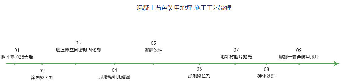 混凝土裝甲地坪